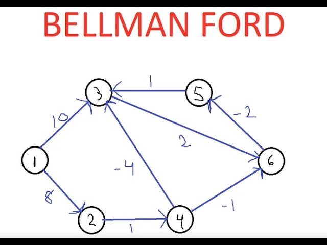 Teoria de Grafos - Dia 9 - Bellman Ford