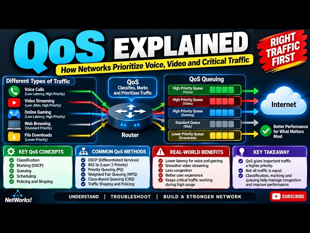 QoS Explained — How Networks Prioritize Voice, Video and Critical Traffic