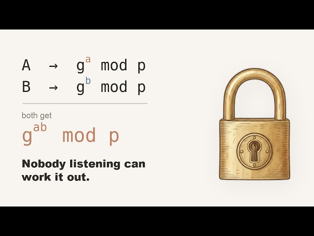 Diffie-Hellman Key Exchange, Explained