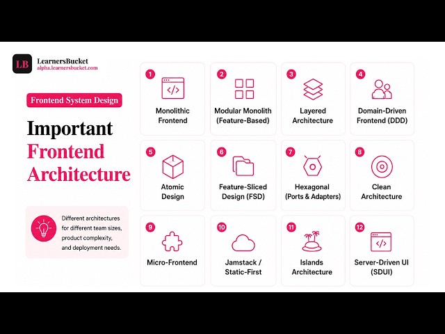 Every frontend architecture explained #reactjs #frontenddevelopment #webdevelopment