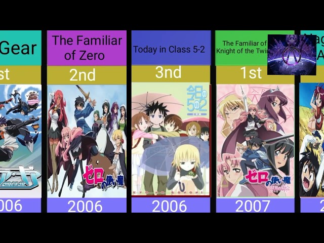 Top 3 Ecchi Anime According To AniList Since 2000-2023 | Part-1