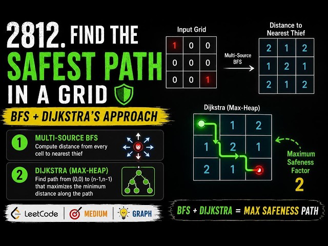 Crack LeetCode 2812: Find the Safest Path in a Grid | Multi-Source BFS + Dijkstra's Algorithm (Java)