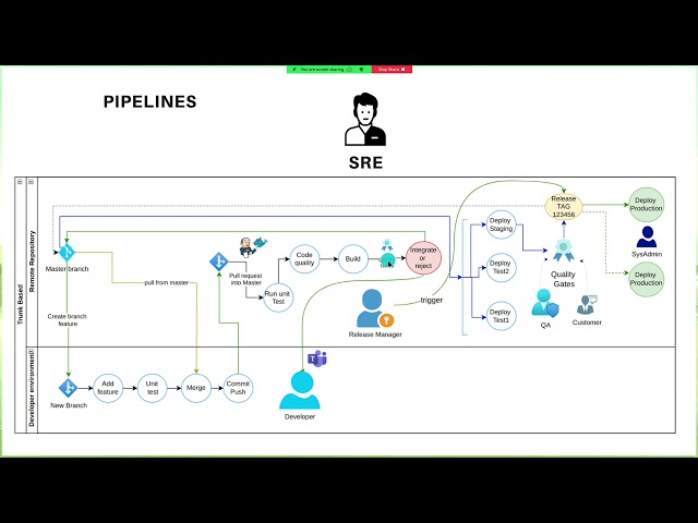 Pipelines para el despliegue continuo en DevOps