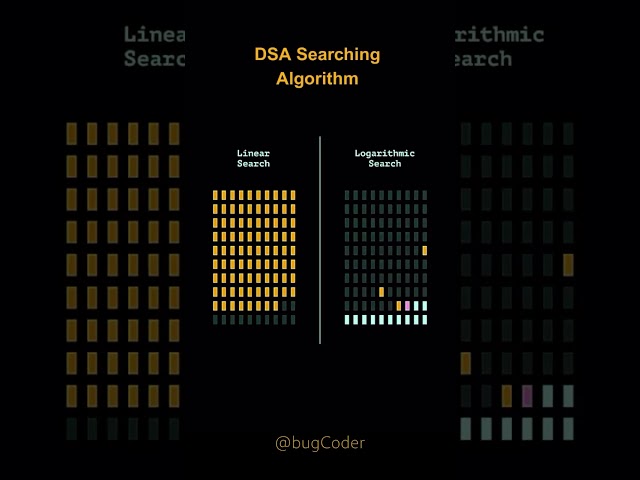 Searching Algorithms Explained  | Linear vs Logarithmic Search #shorts||  bugCoder