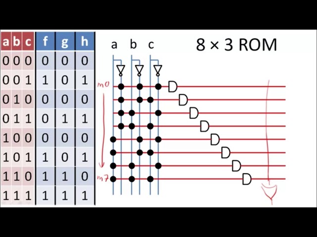 Implementation of ROMs and PLAs