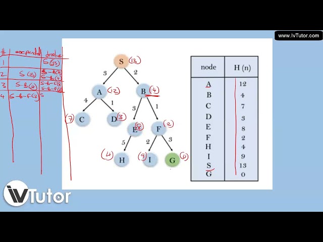 COS3751 Lesson 4 - Informed Search Strategies