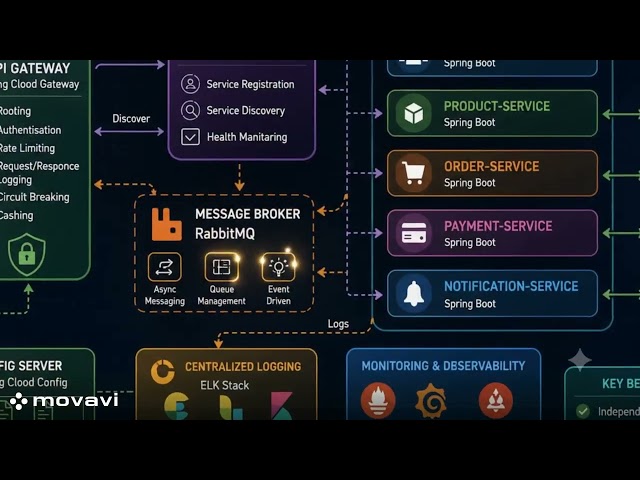 Spring Boot Microservices Architecture Explained