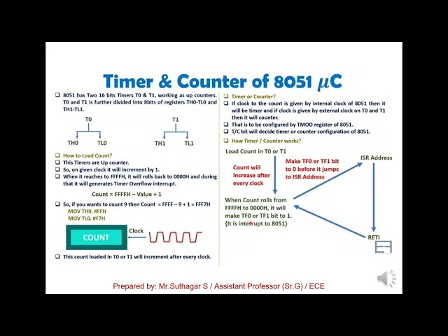 S SUTHAGAR - TIMER , SERIAL COMMUNICATION , INTERRUPT IN 8051 MICROCONTROLLER : PART 1