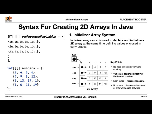 Introduction to 2D Arrays in Java | Two-Dimensional Arrays Explained | Core Java | S2P