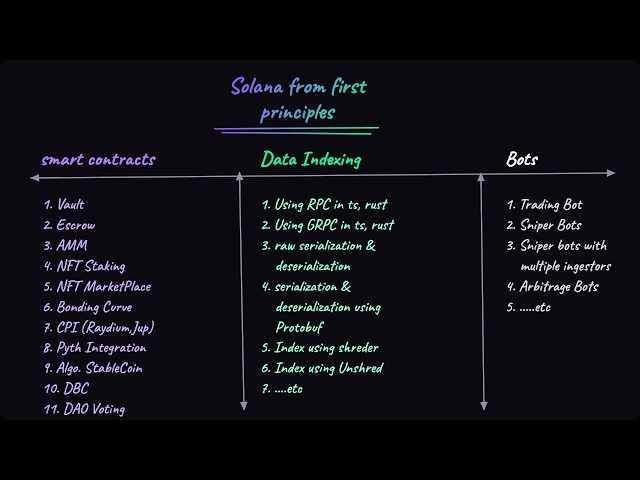 1. Roadmap for Solana from first principles