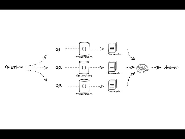RAG from scratch: Part 5 (Query Translation -- Multi Query)