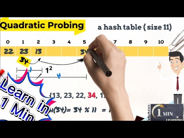 Quadratic probing explained in 1 minute - Part 3 Hashing in Data Structure
