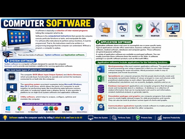 Computer Software Explained | System Software & Application Software | Computer Basics