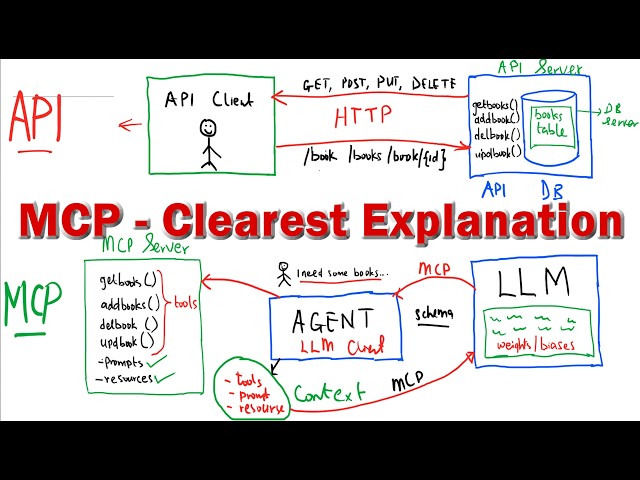 MCP Explained Like You’re 5 (But Actually Useful)