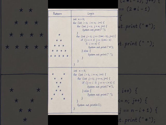 Java Star Pattern Programs ⭐ | Easy Logic