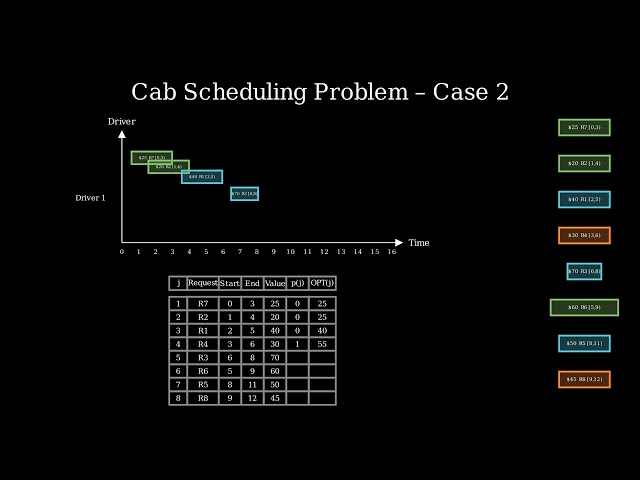 Weighted Interval Scheduling – Dynamic Programming