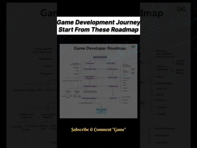 The Ultimate Game Developer Roadmap 🎮 #gamedevelopment #coding