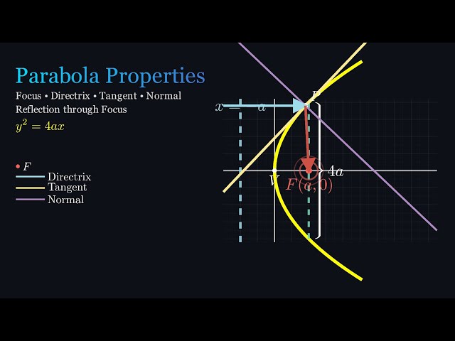 Properties of Parabola | manim animation