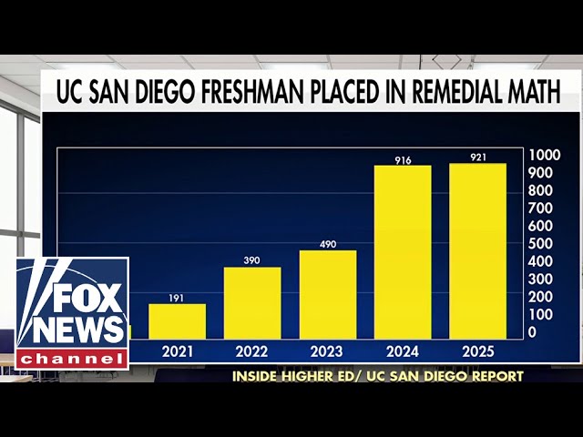 Report finds SHOCKING number of college freshmen need middle school-level math