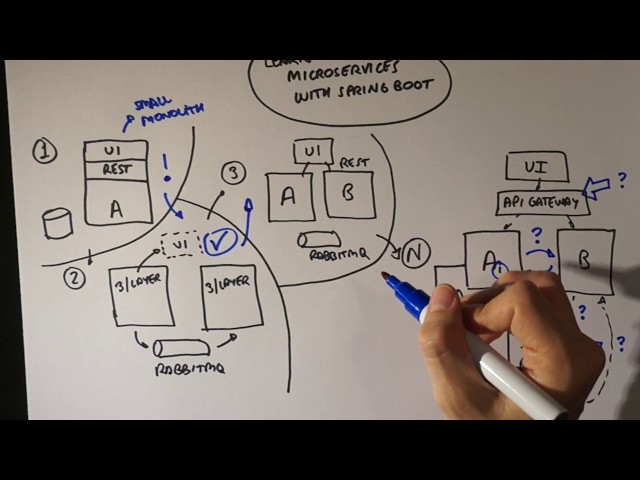 Learn Microservices with Spring Boot