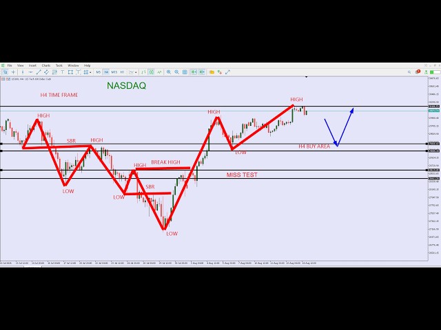 Nasdaq 100 Price Action | Buy or Sell?| US100 Forecast Today US100 Next Move 8/17/2026