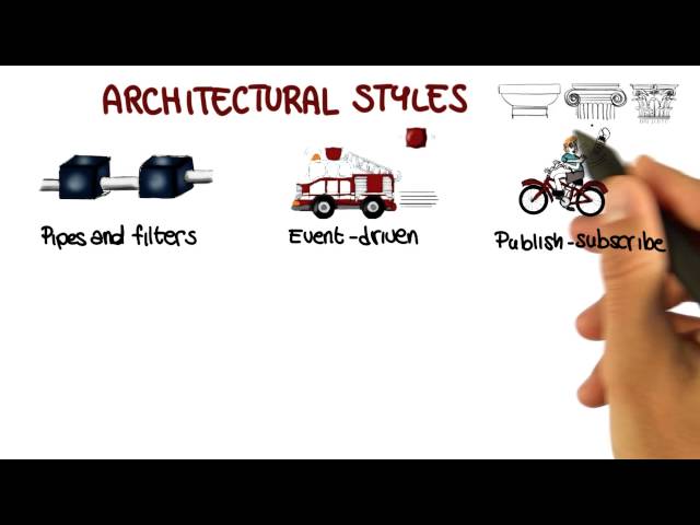 Types of Architectural Styles - Georgia Tech - Software Development Process