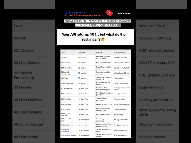 Subscribe 👍 Like ❤️ | HTTP Status Codes Explained in 60 Seconds #shorts #youtubeshorts #viral