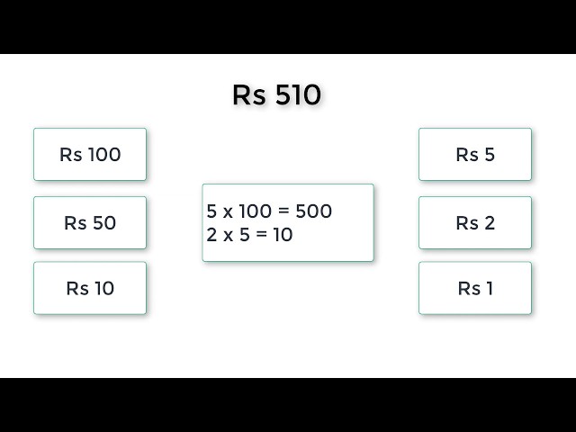 C Program To Compute Smallest Number of Notes That Will Combine To Give Rs N