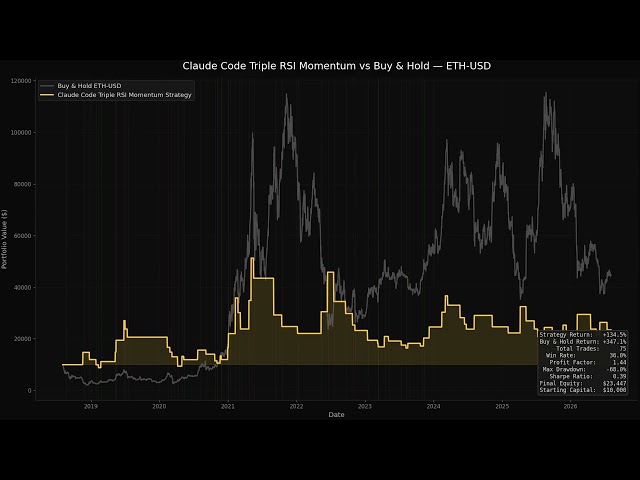 I Coded Claude Code's AI Triple RSI Strategy. Does It Beat the Market?