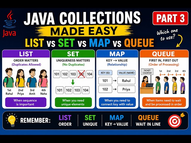 List vs Set vs Map vs Queue in Java | Java Collections Made Easy — Part 3