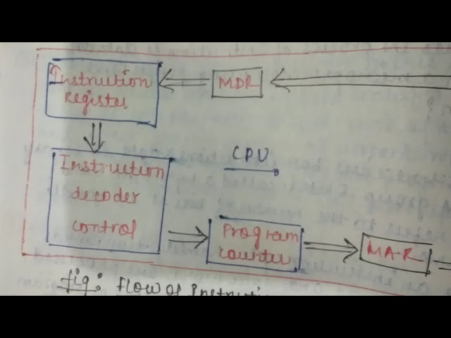 Microprocessor Aktu unit 1 overview part 1