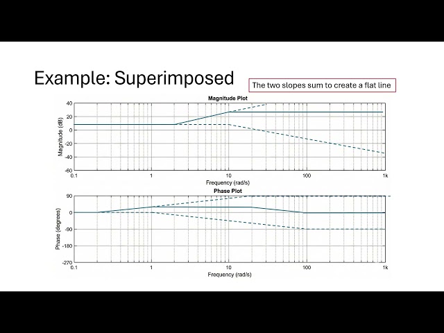 Introduction to Bode Plots by hand