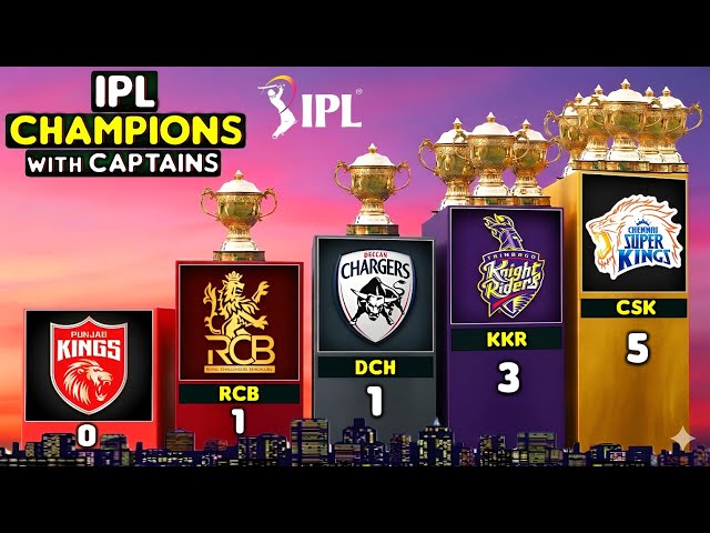 IPL Teams with Most Titles | Most Successful IPL Teams and Captains