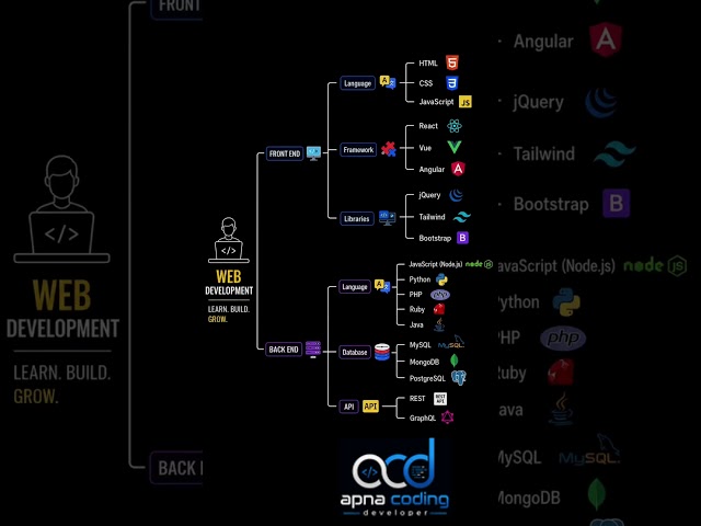 Web Developer Roadmap 2026 🔥 | From Beginner to Full Stack #coding #development #office
