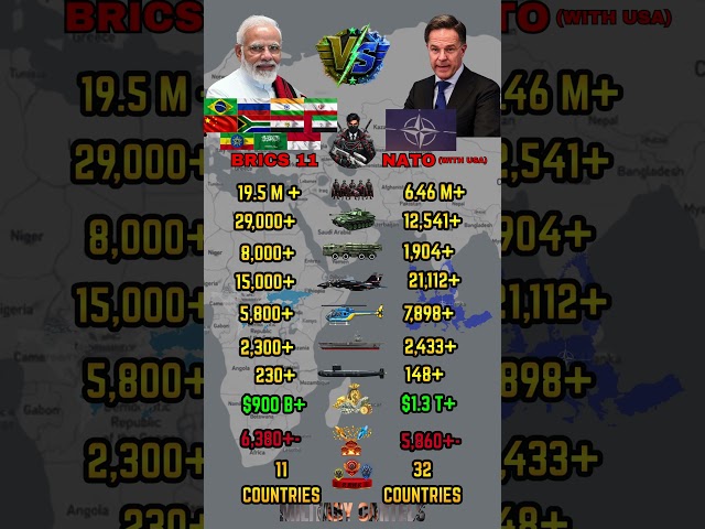 BRICS vs NATO Military Power Comparison 2026 | Who Is Stronger ?