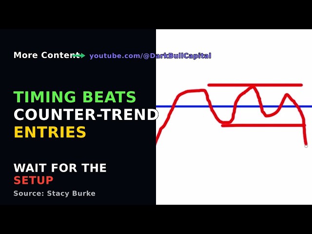 Day Trading Strategy - Timing Beats Counter-Trend Entries
