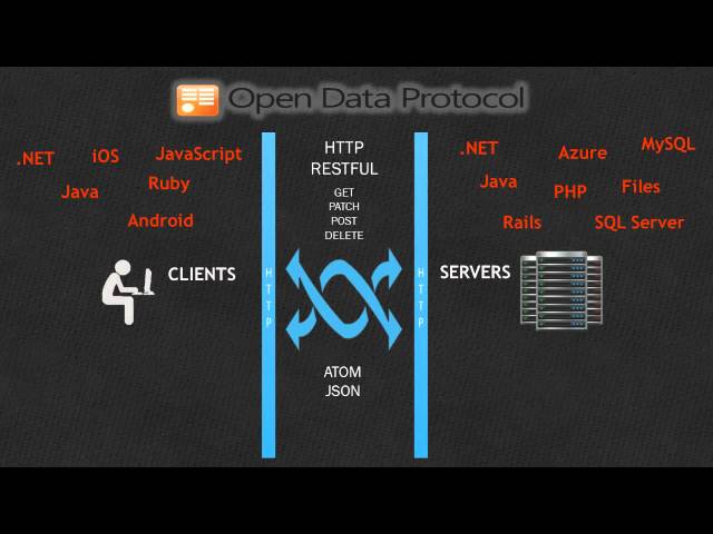 What is the OData Protocol