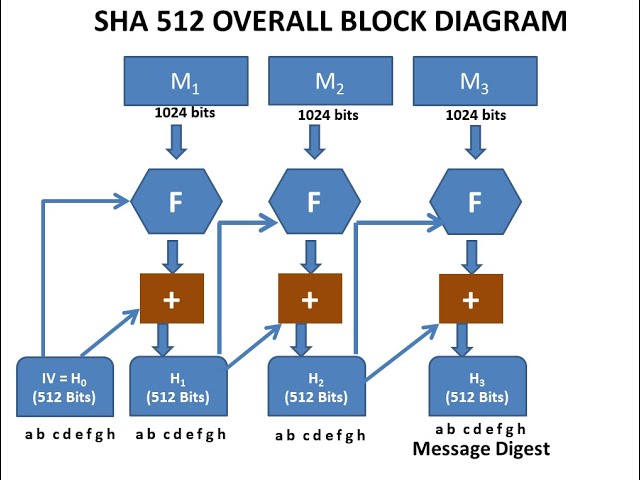 SHA 512 - Secure Hash Algorithm - Step by Step Explanation - Cryptography - Cyber Security - CSE4003
