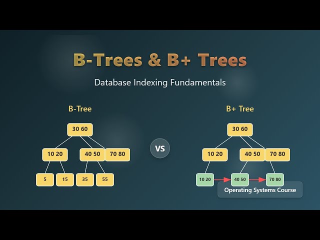B-Trees and B+ Trees Explained: Database Indexing for Beginners