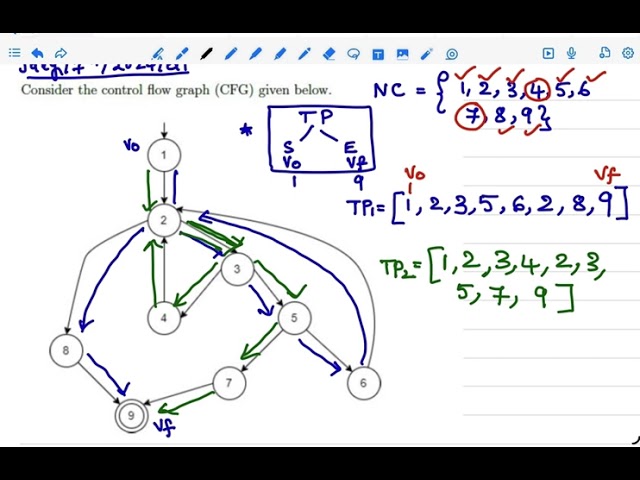 Node Coverage-ST-Quiz1(7th July 2024) #nodecoverage #nc #nodecoverageincfg #cyclomaticcomplexity
