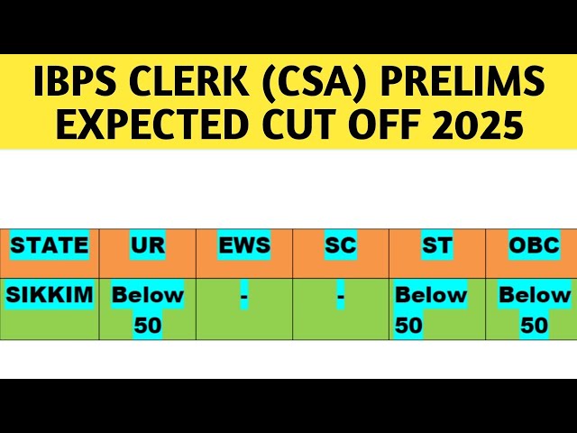 IBPS CLERK (CSA) PRELIMS EXPECTED CUT OFF 2025।।