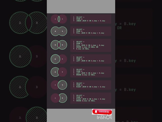 SQL Joins Explained - The Complete Guide. #sql #sqljoins #database