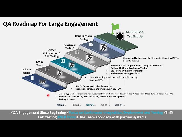 Project Or Program Testing RoadMap #QA Roadmap #Automation Testing Roadmap #freedownload