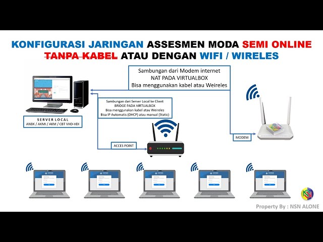 Semi Online ANBK Network Configuration without network cables or using wireless