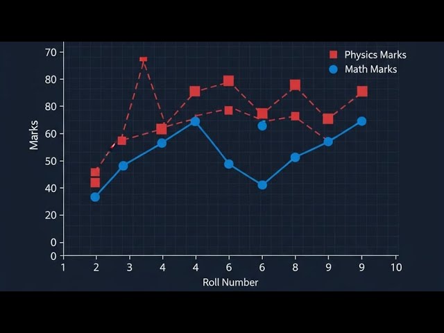 📊 MATLAB Project Demonstration | Discrete Graph between Roll Number and Physics & Math Marks