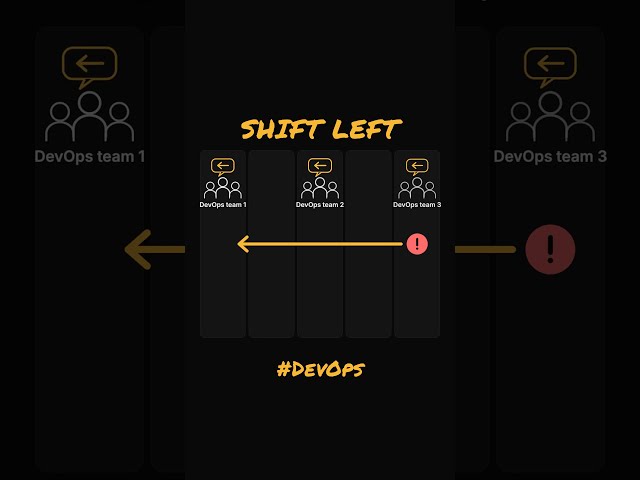 Shift Left Explained with SQL Injection Bug🐛