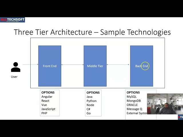 Web Applications and an introduction to Three Tier Architecture - For Beginners #Shorts