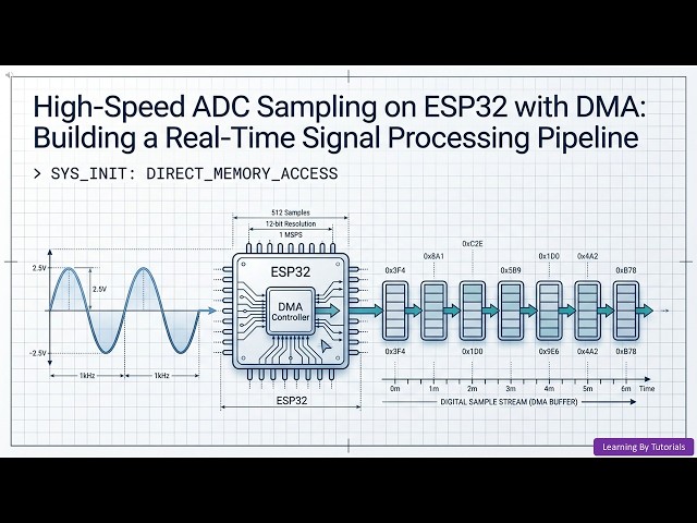 High-Speed ADC Sampling on ESP32 with DMA: Building a Real-Time Signal Processing Pipeline