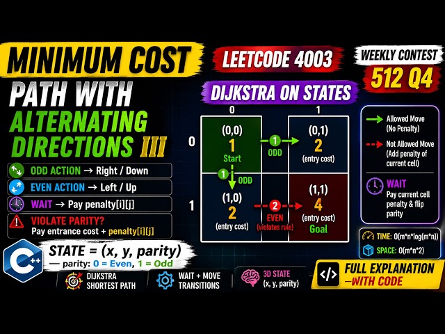 LeetCode 4003 | Weekly Contest 512 Q4 | Minimum Cost Path with Alternating Directions III | Dijkstra