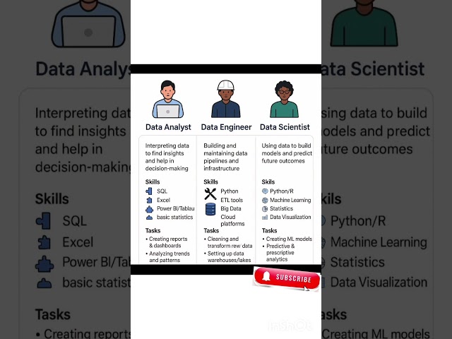 Data Analyst vs Data Engineer vs Data scientist #viral #trending #datascience